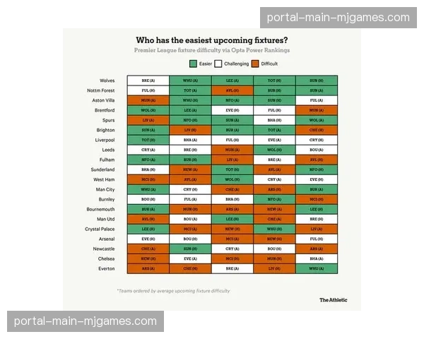 热刺31轮30分追平队史最差纪录,保级形势堪忧降级概率升至23.3% 热刺31轮30分追平队史最差纪录,保级形势堪忧降级概率升至23.3%